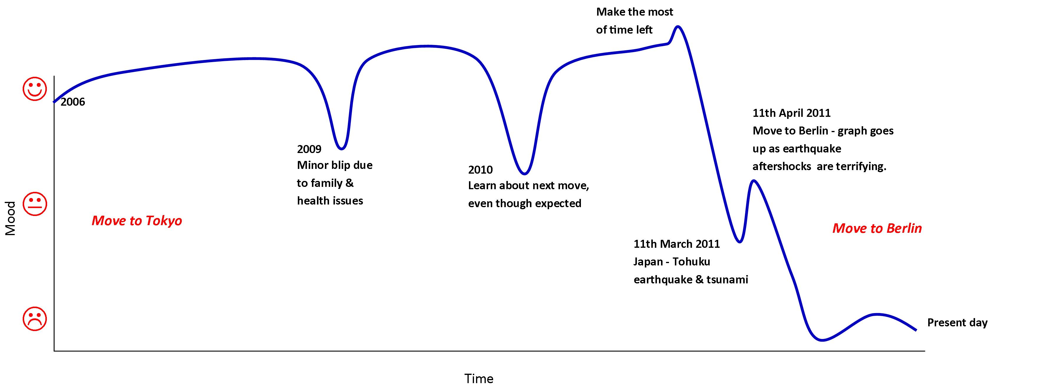 Culture Shock Curve