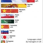 Top ten best foreign languages to learn for business.