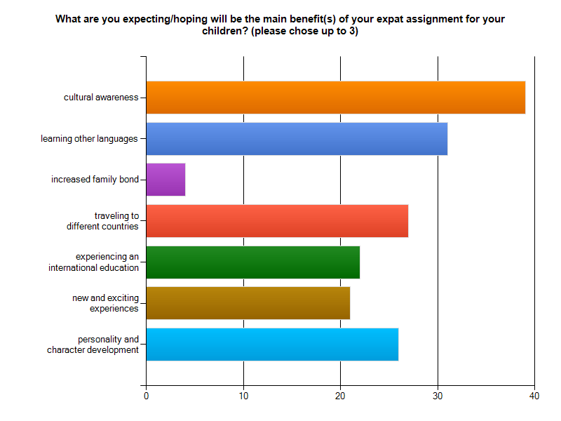 Chart benefits of expat posting parents perspective