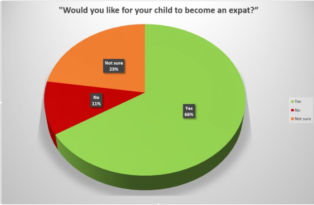 Expat chart