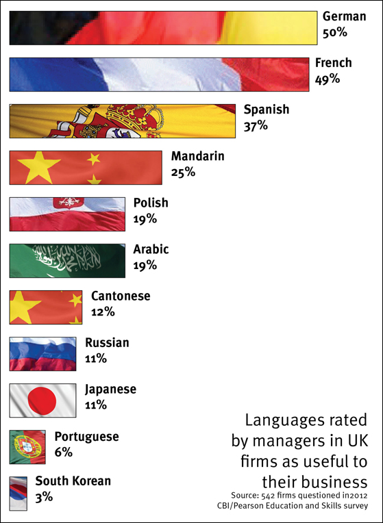 Top ten best languages to study - Your Expat Child